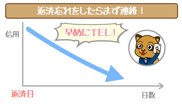 オリックス銀行カードローンで返済が遅れてしまった場合は 緊急事態でも落ち着いて対処しよう カードローンの学び舎