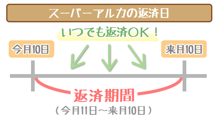 北洋銀行スーパーアルカは最高1000万円の借入可能 北海道民だけが使えるカードローン