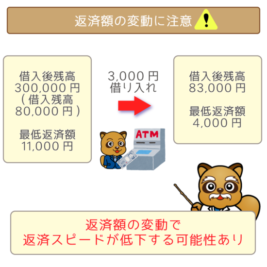 千円単位の借り入れによる返済額の変動に注意